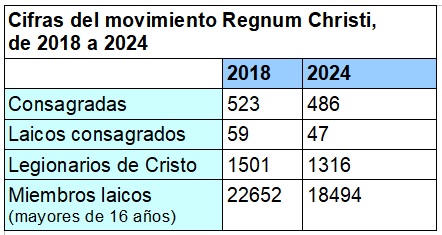 Tabla con las cifras de miembros de Regnum Christi comparando 2018 con 2024