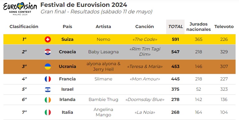 Resultados finales de Eurovisión 2024, obsérvese diferencias entre el voto popular y el de los jurados