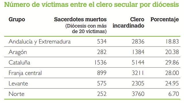 Cuadro de víctimas del clero secular.