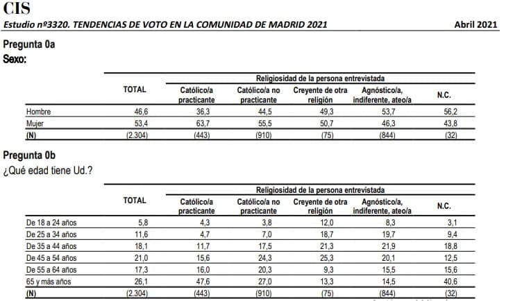 CIS abril 2021 religiosidad en la región de Madrid según edad y sexo