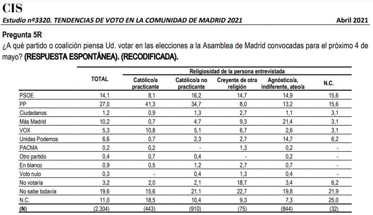 CIS abril 2021 previsión voto elecciones región de Madrid