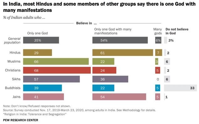 Creencias en la India sobre Dios y sus manifestaciones, tabla 2021 Pew Forum