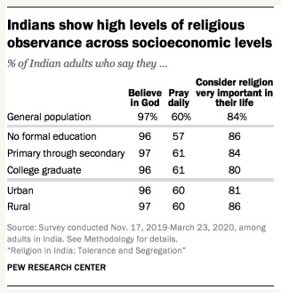 Tabla de nivel educativo y religiosidad en la India