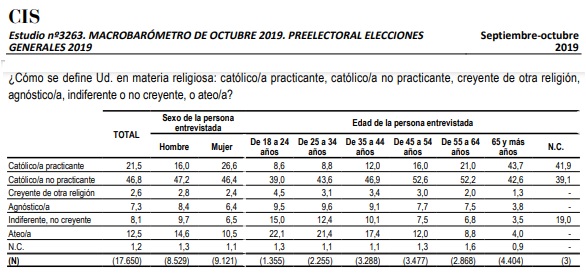 Religiosidad de los españoles según el CIS en octubre de 2019, antes de Tezanos