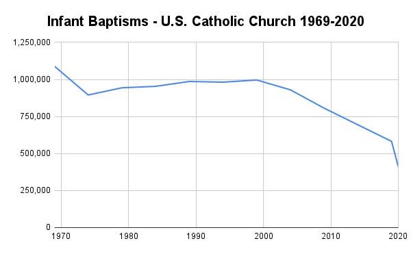 Número de bautizos infantiles en Estados Unidos entre 1969 y 2020.