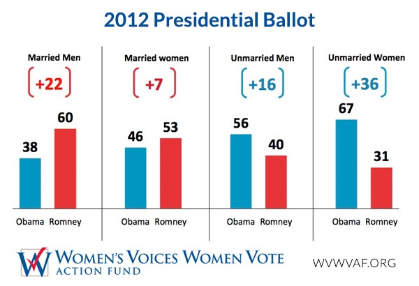Voto en las elecciones presidenciales de 2012 según sexo y estado civil.
