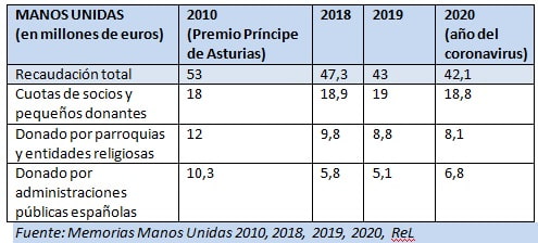 cifras_manos_unidas_2020_1
