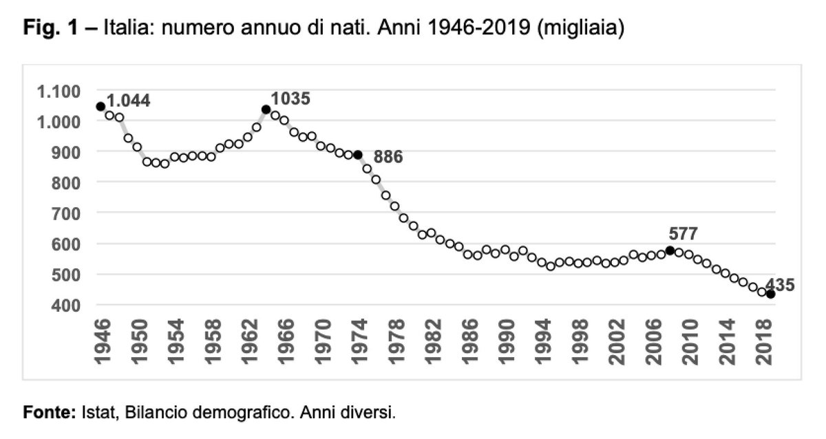 Nacimientos en Italia: 1946-2018.