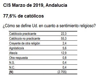 Religiosidad en Andalucía en marzo de 2019, según el CIS