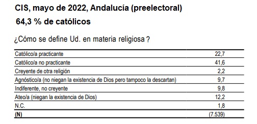 Religiosidad en Andalucía en mayo de 2022, según el CIS