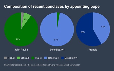 Porcentaje de cardenales según el Papa de su nombramiento, en los últimos tres cónclaves.