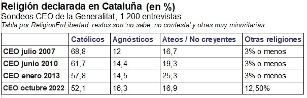 Religión en Cataluña en 2022 según CEO de la Generalitat, en tabla comparando con otros años