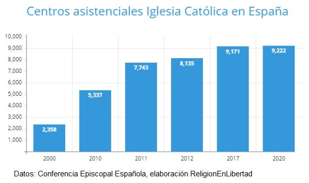 Tabla del crecimiento de centros asistenciales y caridad católica en España de 2000 a 2022