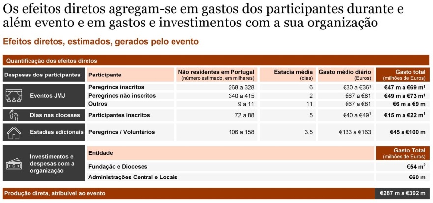 Un ejemplo del cálculo de PwC sobre ingresos por la JMJ de Lisboa 2023