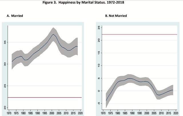 Gráfico que muestra la clara brecha de felicidad entre casados y no casados.