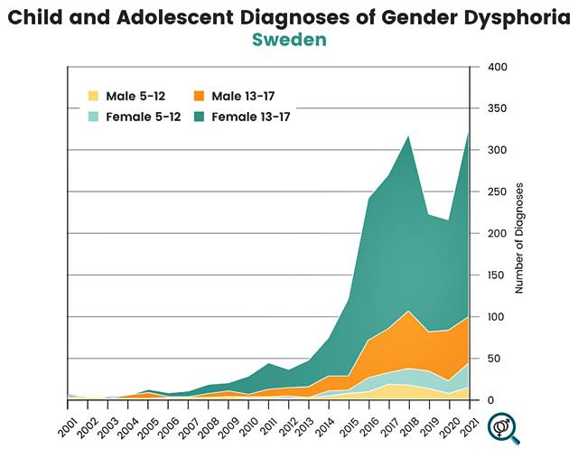 Casos de disforia de género en Suecia entre 2001 y 2021. En verde oscuro, las chicas entre 13 y 17 años. Se aprecia cómo los casos se disparan a partir de 2011.