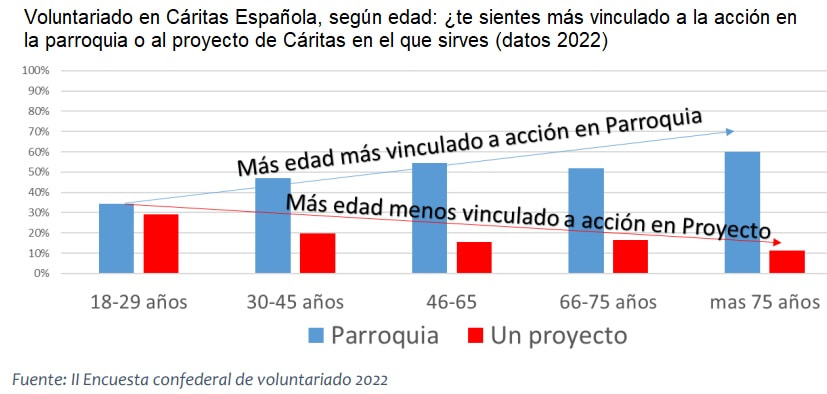 Tabla sobre la relación entre y voluntariado y parroquia por edad, en Cáritas Española 2022
