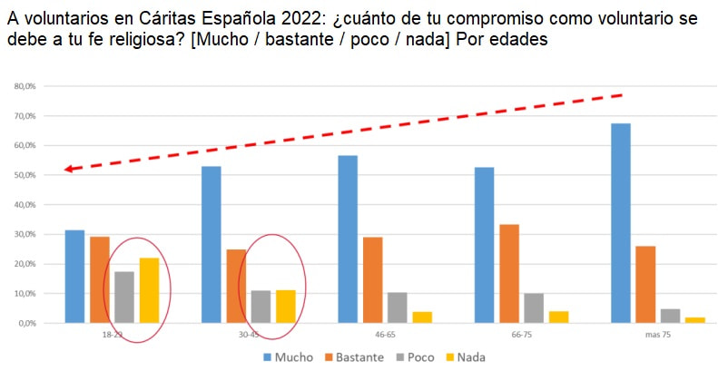 Tabla sobre la relación entre fe y voluntariado, por edad, en Cáritas Española 2022