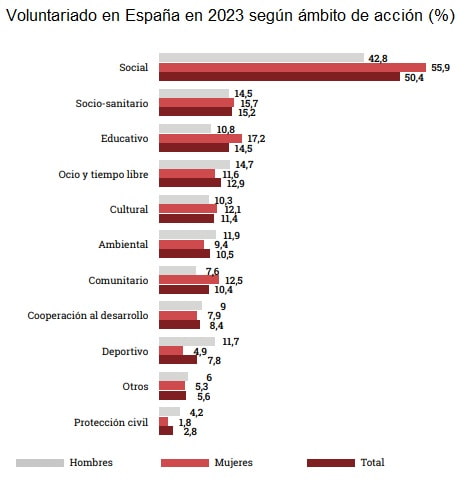 Tabla con los tipos de voluntariado en España 2023
