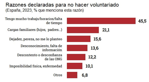 Razones de los españoles para no hacer voluntariado en 2023