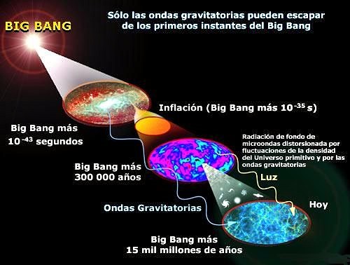 Esquema del Big Bang. Imagen: Pinterest.