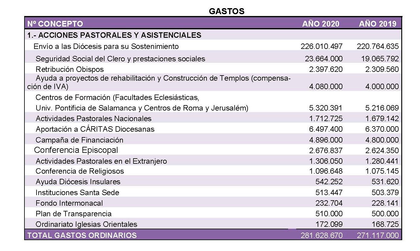 gastos_obispos_espanya