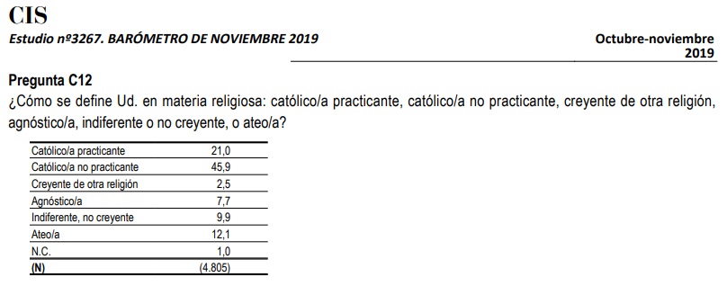 Religiosidad de los españoles en el CIS de noviembre de 2019