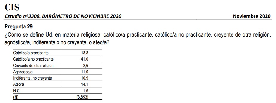 Religiosidad de los españoles en el CIS de Tezanos de noviembre de 2020