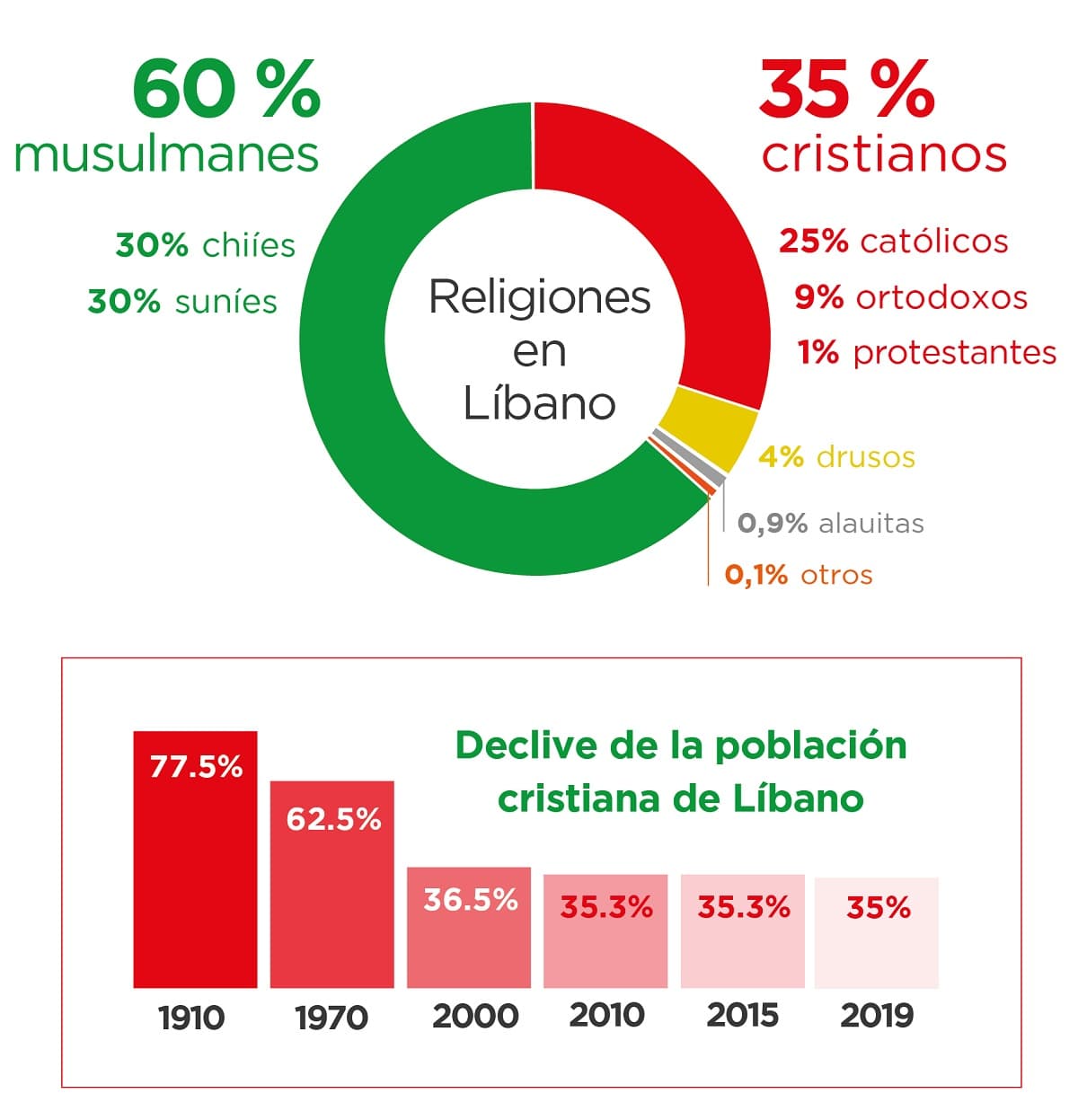 Gráfico sobre la religión en Líbano