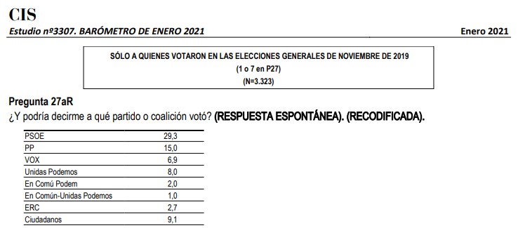 Recuerdo de voto de los españoles según el CIS de Tezanos de enero 2021