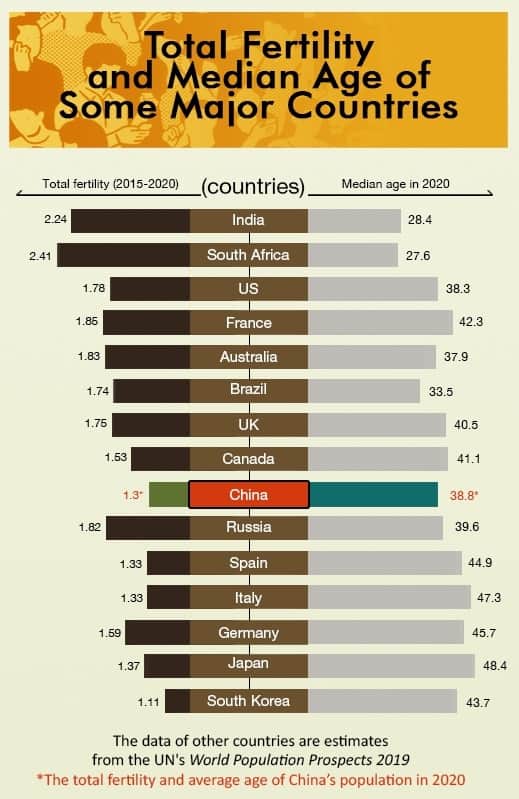 Natalidad y envejecimiento en China, gráfico del Global Times
