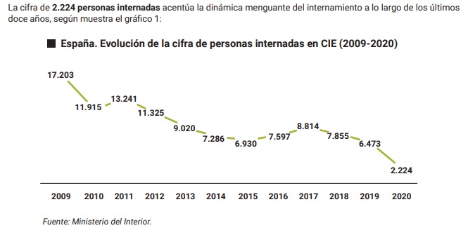 Evolución del número de internos en Centros CIE de extranjeros en España