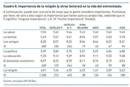 ASP_importancia_religion