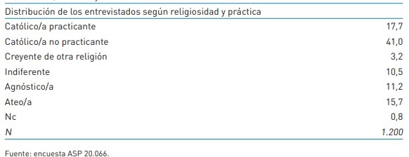 ASP_practica_religiosa