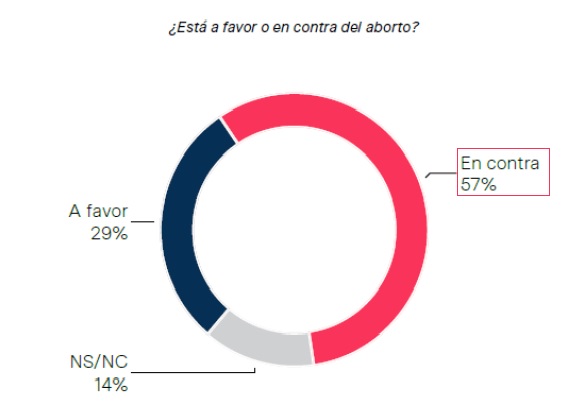 Encuesta del aborto en México. 