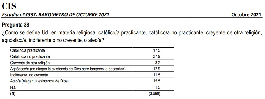 Religiosidad de los españoles según el dudoso CIS de octubre de 2021