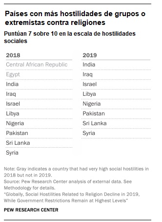 Países con más violencia y restricciones a cargo de grupos sociales por motivos religiosos 2019 - Pew Research Forum