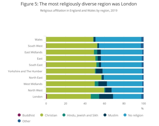 Religiosidad en Inglaterra, datos de 2019  - ons.gov.uk