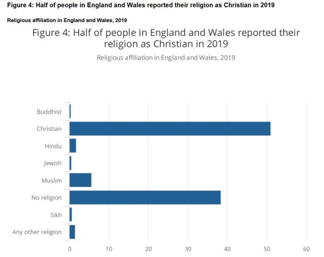 Religiosidad en Inglaterra, datos de 2019  - ons.gov.uk