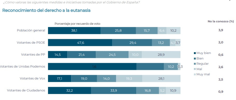 Estudio -dudoso- de El País sobre la eutanasia según votantes - entrevistas sólo online en la última semana de 2021 