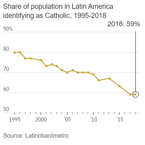 El declive de la Iglesia en las últimas décadas. Fuente: Latinobarómetro. Infografía: Wall Street Journal.