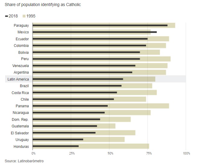 Porcentaje de católicos por países entre 1995 y 2018. Fuente: Latinobarómetro. Infografía: Wall Street Journal.
