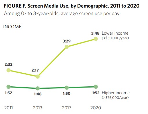 Gráficos de uso de pantallas en función de ingresos familiares.
