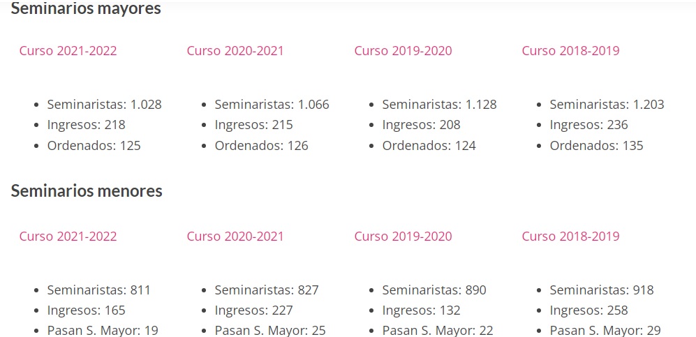 Cifras de vocaciones y seminaristas en España.