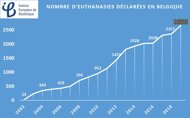 Evolución de la eutanasia en Bélgica entre 2002 y 2020.