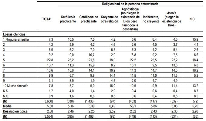 Simpatía de los españoles por los chinos, según religión, en el CIS de abril 2022