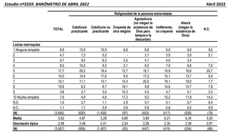 Simpatía de los españoles por los marroquíes, según religión, en abril 2022