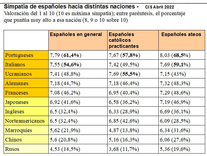 Simpatía de españoles, ateos y católicos por distintas naciones, en 2022