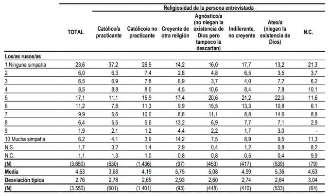 Simpatía de los españoles por los rusos según religión, en el CIS de abril 2022