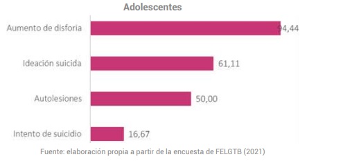 Estadística de la Federación Estatal de Lesbianas, Gais, Trans y Bisexuales. 